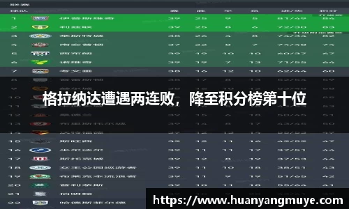 格拉纳达遭遇两连败，降至积分榜第十位